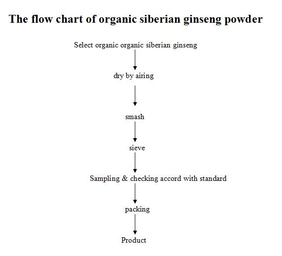 flow chart of Organic siberian ginseng powder 